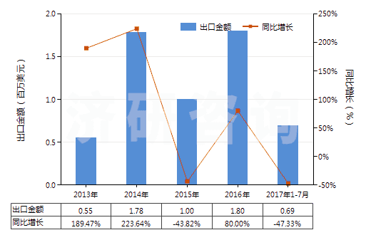 2013-2017年7月中國硝酸銨與碳酸鈣等的混合物(包括硝酸銨與其他無效肥及無機物的混合物)(HS31024000)出口總額及增速統(tǒng)計